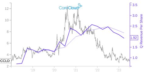 ccld|ccld stock prices forecast.